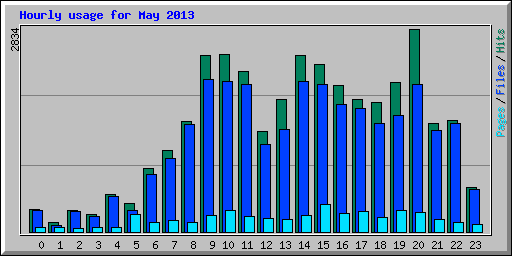 Hourly usage for May 2013