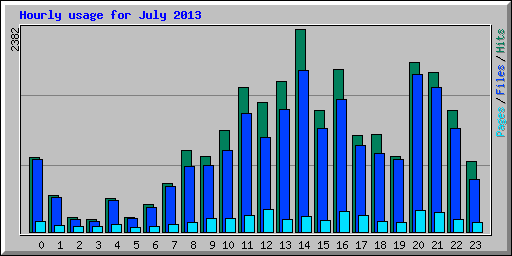 Hourly usage for July 2013