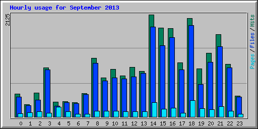 Hourly usage for September 2013