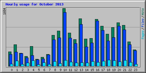 Hourly usage for October 2013