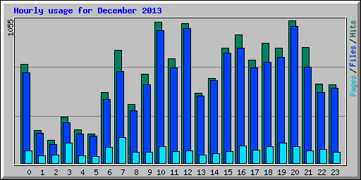 Hourly usage for December 2013