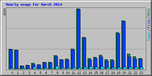 Hourly usage for March 2014