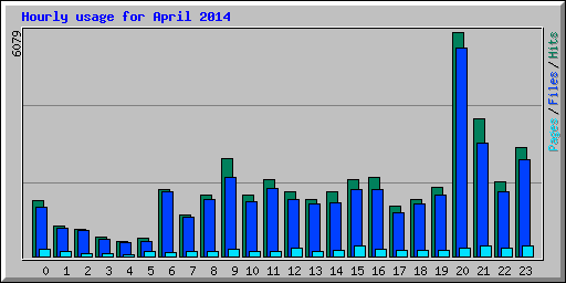 Hourly usage for April 2014