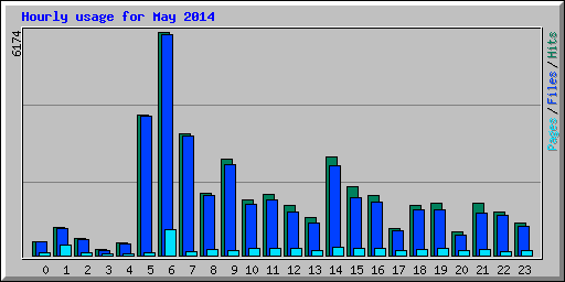 Hourly usage for May 2014