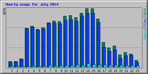 Hourly usage for July 2014