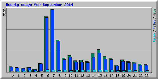 Hourly usage for September 2014