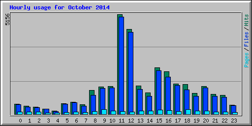 Hourly usage for October 2014