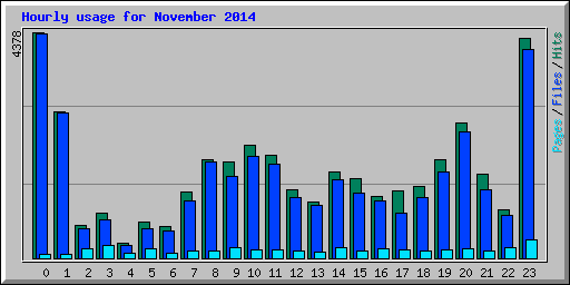 Hourly usage for November 2014