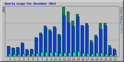 Hourly usage for December 2014