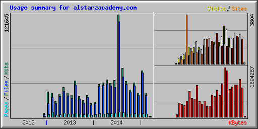 Usage summary for alstarzacademy.com