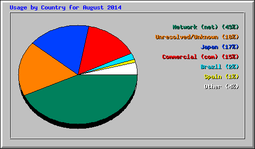 Usage by Country for August 2014