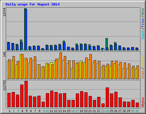 Daily usage for August 2014